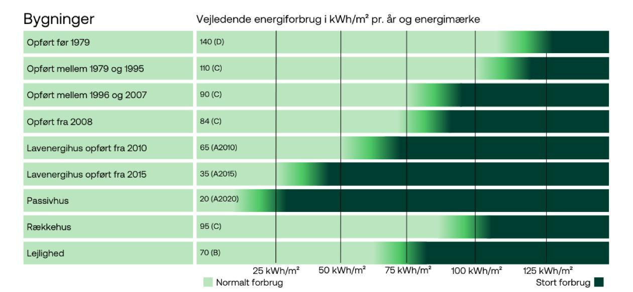 Tabel over vejledende energiforbrug for fjernvarme